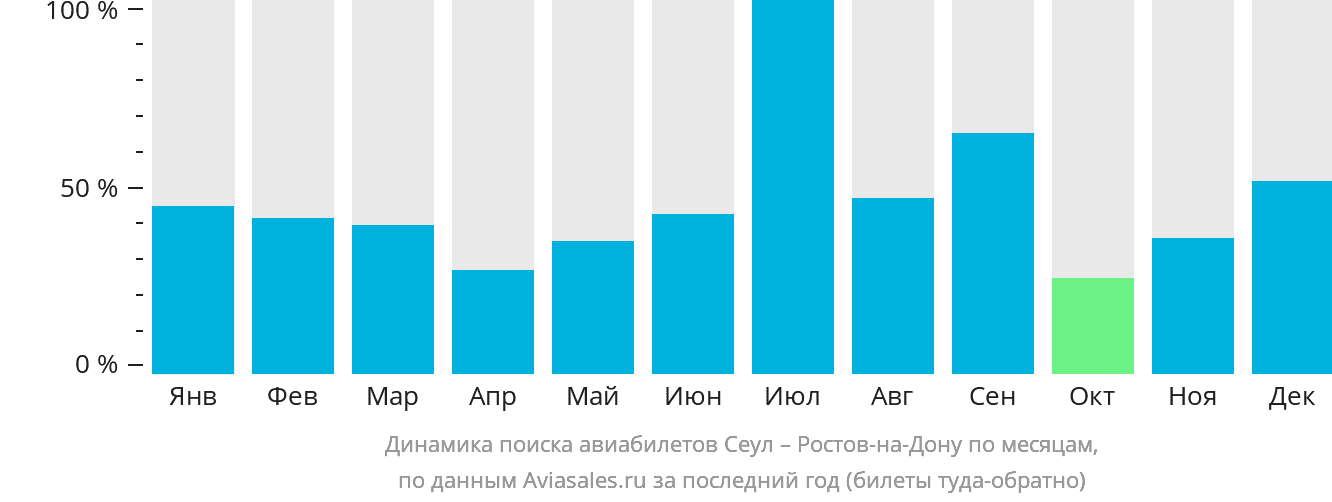 Динамика поиска авиабилетов из Сеула в Ростов-на-Дону по месяцам