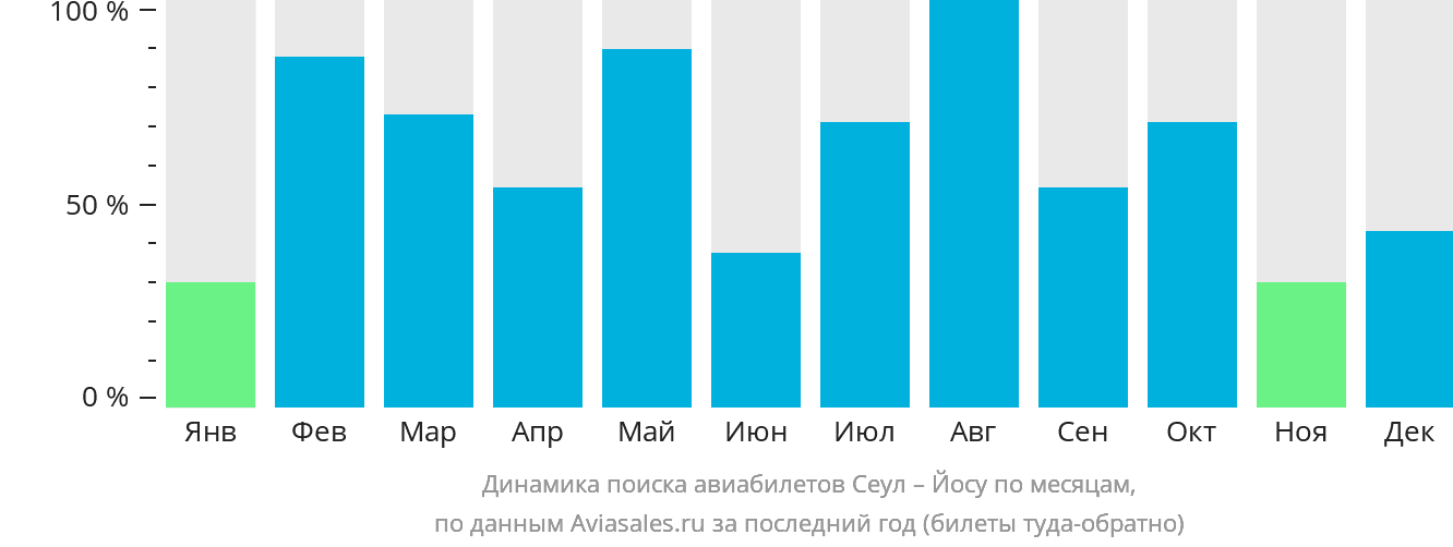 Динамика поиска авиабилетов из Сеула в Йосу по месяцам