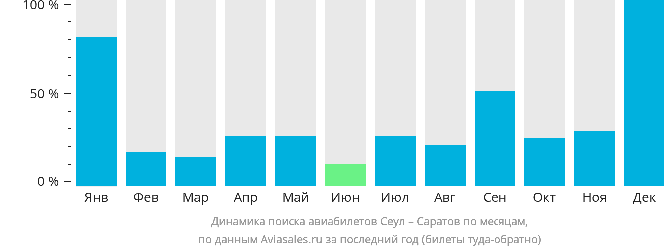 Динамика поиска авиабилетов из Сеула в Саратов по месяцам