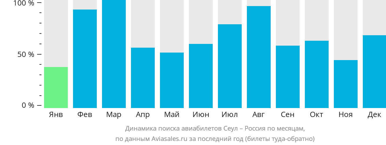 Динамика поиска авиабилетов из Сеула в Россию по месяцам