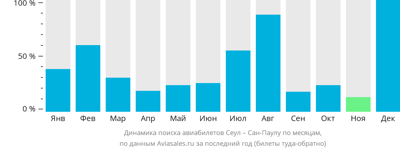Динамика поиска авиабилетов из Сеула в Сан-Паулу по месяцам