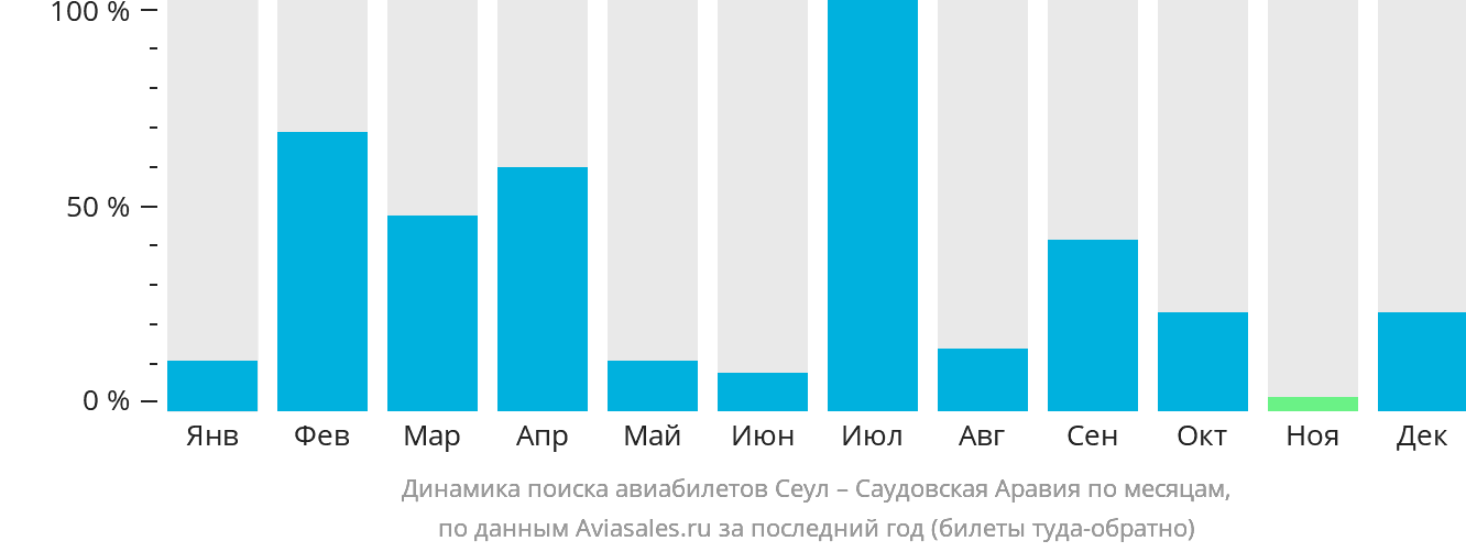Динамика поиска авиабилетов из Сеула в Саудовскую Аравию по месяцам