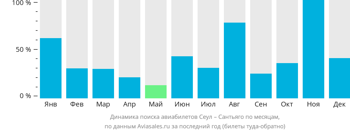 Динамика поиска авиабилетов из Сеула в Сантьяго по месяцам
