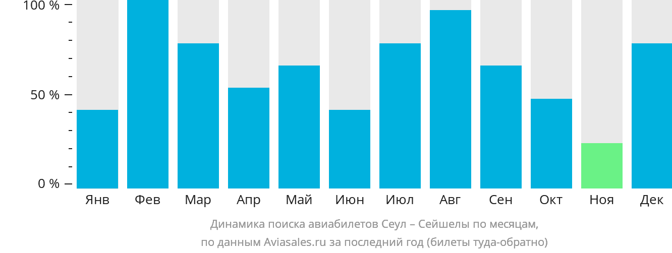 Динамика поиска авиабилетов из Сеула в Сейшелы по месяцам
