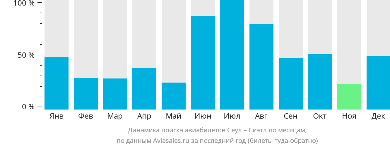 Динамика поиска авиабилетов из Сеула в Сиэтл по месяцам