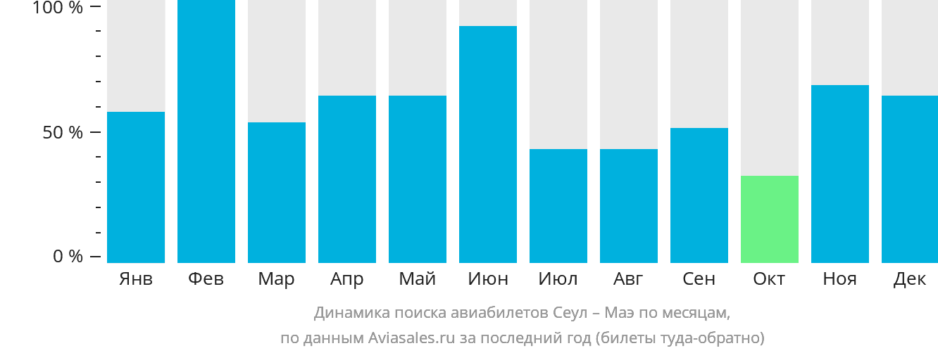 Динамика поиска авиабилетов из Сеула на Маэ по месяцам