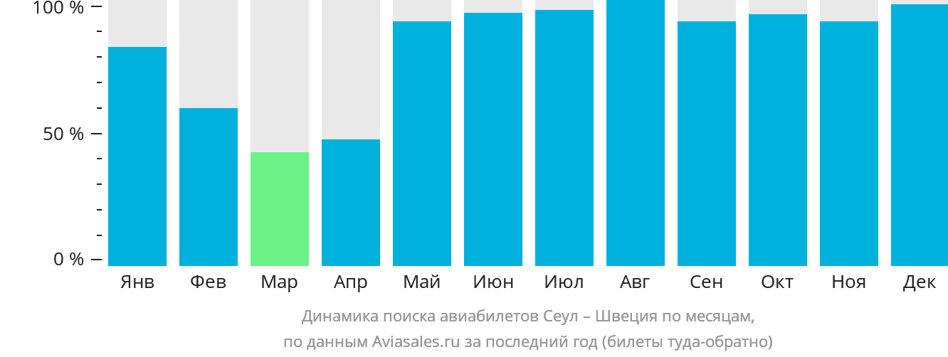 Динамика поиска авиабилетов из Сеула в Швецию по месяцам