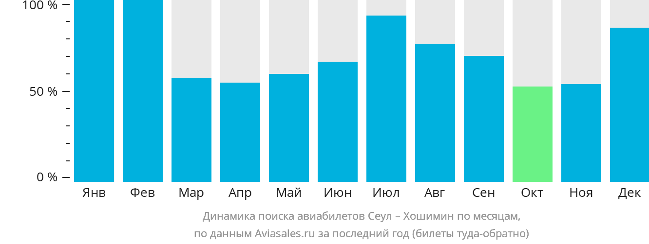 Динамика поиска авиабилетов из Сеула в Хошимин по месяцам