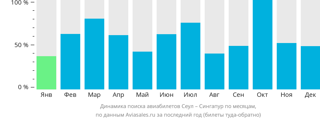 Динамика поиска авиабилетов из Сеула в Сингапур по месяцам
