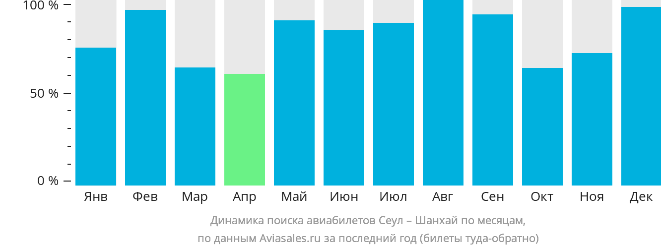 Динамика поиска авиабилетов из Сеула в Шанхай по месяцам