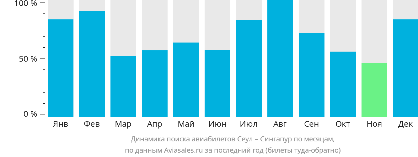 Динамика поиска авиабилетов из Сеула в Сингапур по месяцам