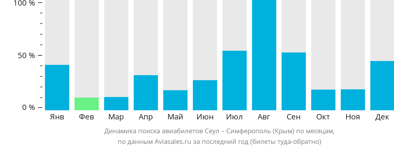 Динамика поиска авиабилетов из Сеула в Симферополь по месяцам