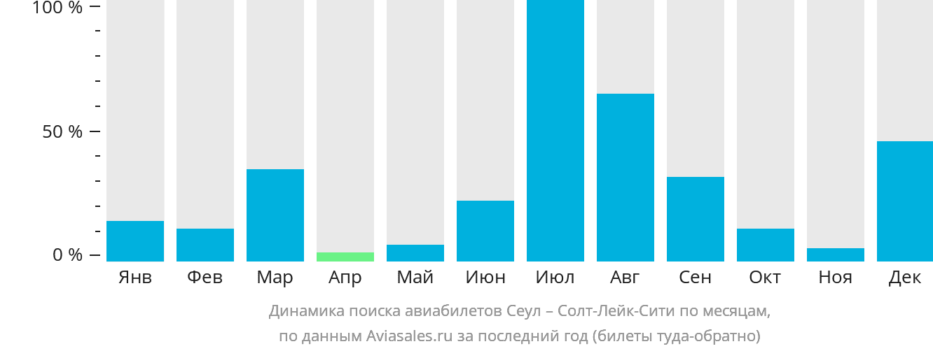 Динамика поиска авиабилетов из Сеула в Солт-Лейк-Сити по месяцам