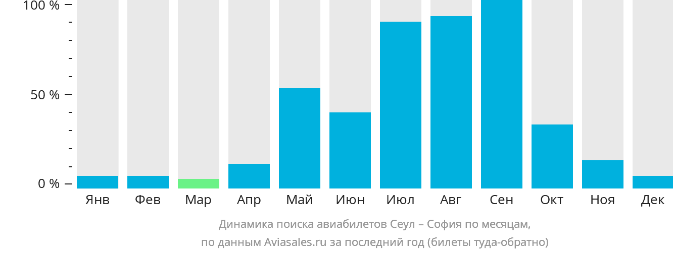 Динамика поиска авиабилетов из Сеула в Софию по месяцам