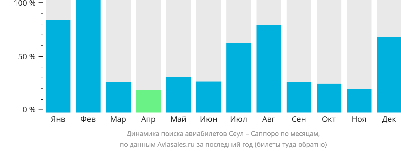 Динамика поиска авиабилетов из Сеула в Саппоро по месяцам