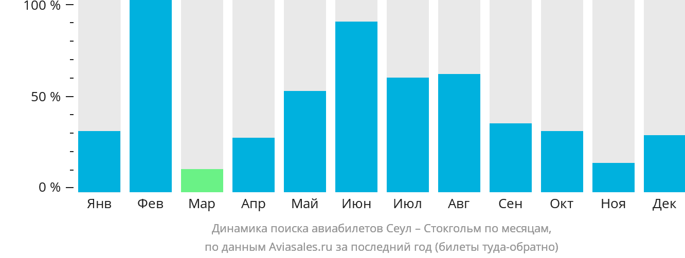 Динамика поиска авиабилетов из Сеула в Стокгольм по месяцам