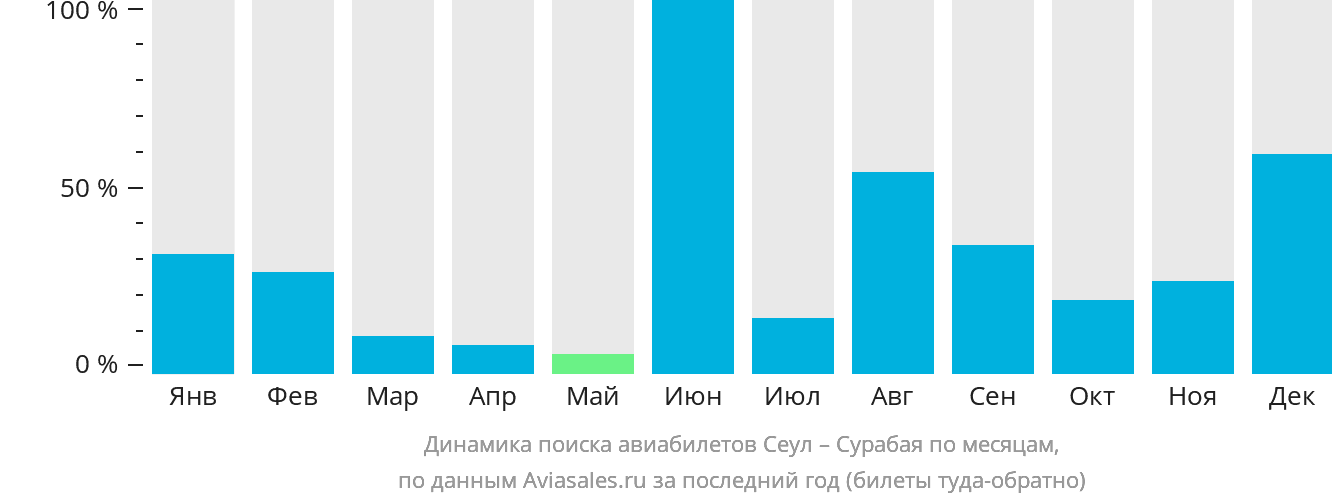 Динамика поиска авиабилетов из Сеула в Сурабаю по месяцам