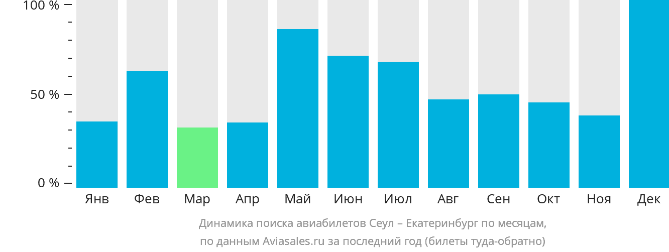 Динамика поиска авиабилетов из Сеула в Екатеринбург по месяцам