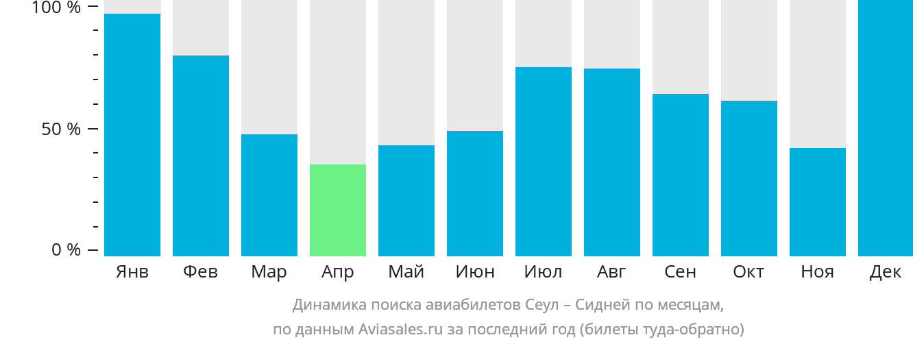 Динамика поиска авиабилетов из Сеула в Сидней по месяцам