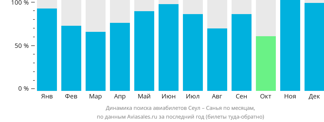 Динамика поиска авиабилетов из Сеула в Санья по месяцам