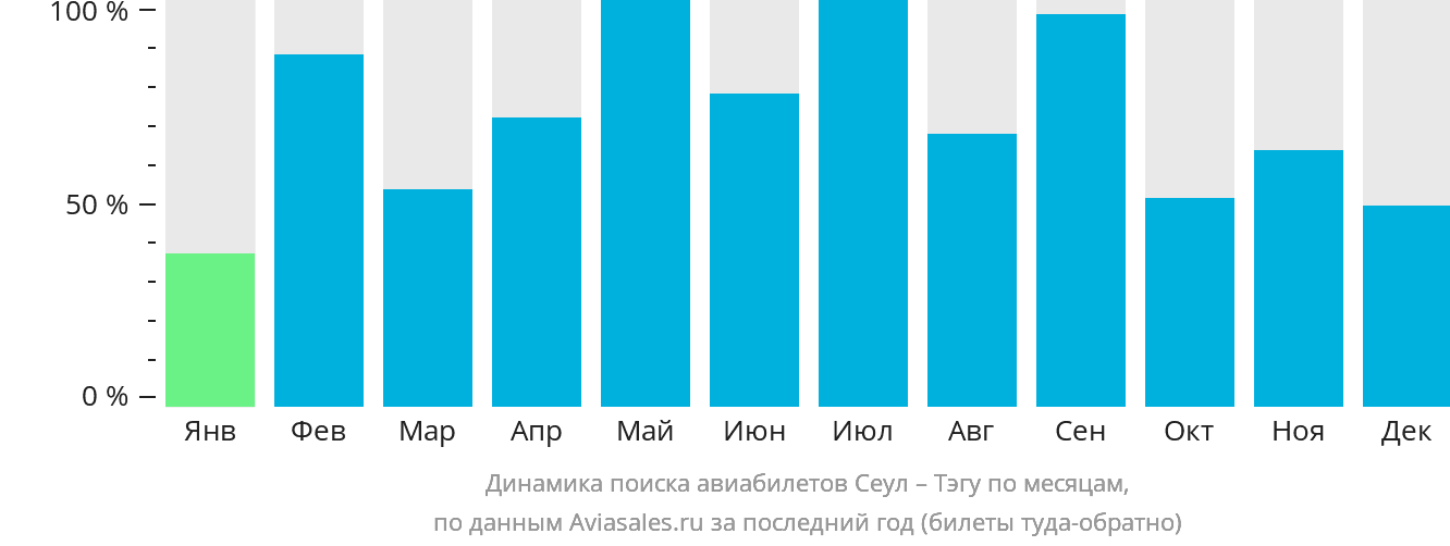 Динамика поиска авиабилетов из Сеула в Тэгу по месяцам
