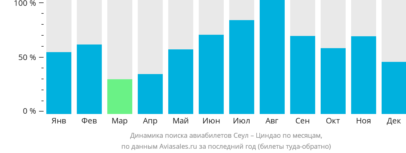 Динамика поиска авиабилетов из Сеула в Циндао по месяцам