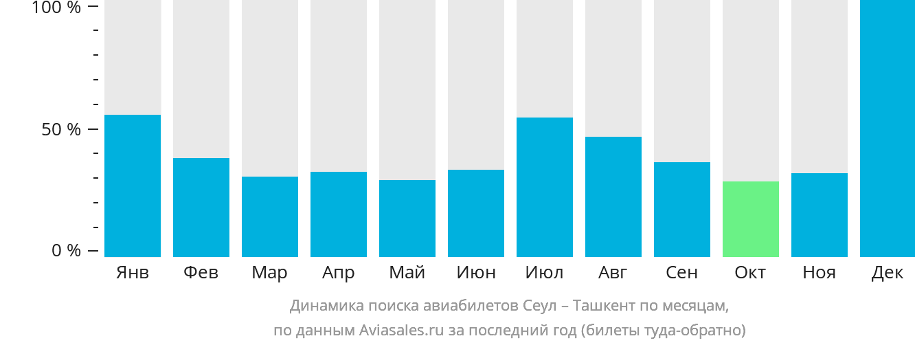 Динамика поиска авиабилетов из Сеула в Ташкент по месяцам