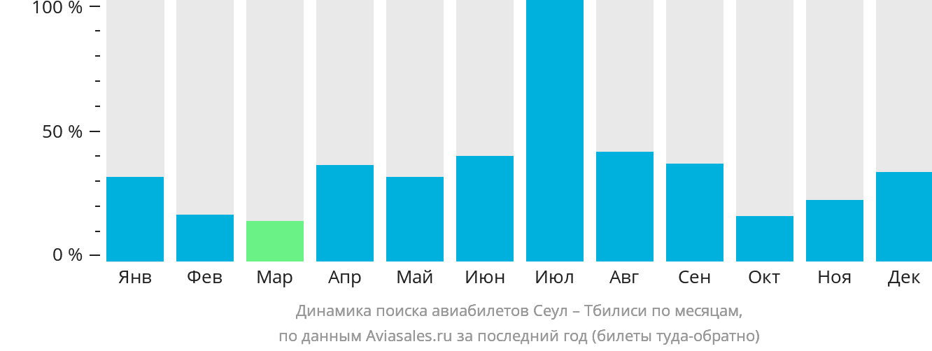 Динамика поиска авиабилетов из Сеула в Тбилиси по месяцам