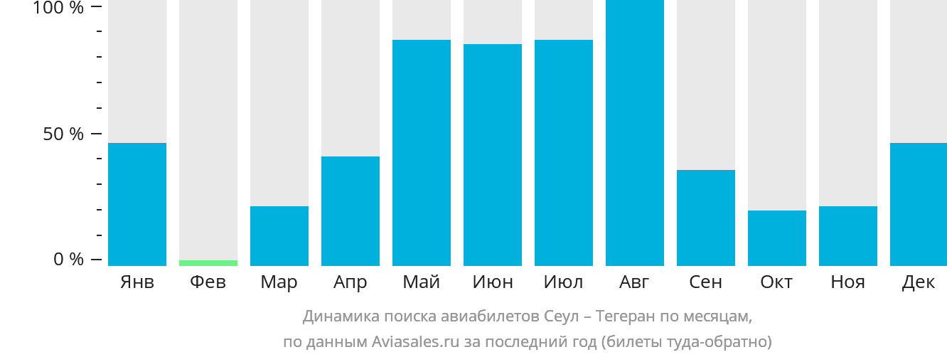 Динамика поиска авиабилетов из Сеула в Тегеран по месяцам