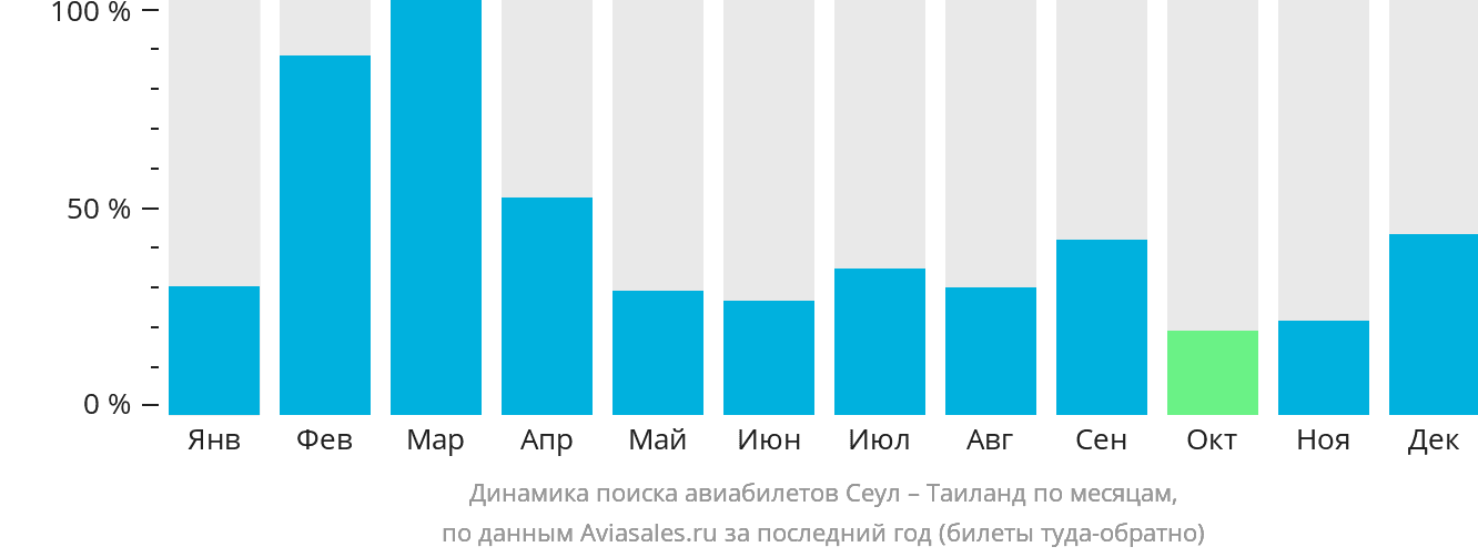 Динамика поиска авиабилетов из Сеула в Таиланд по месяцам