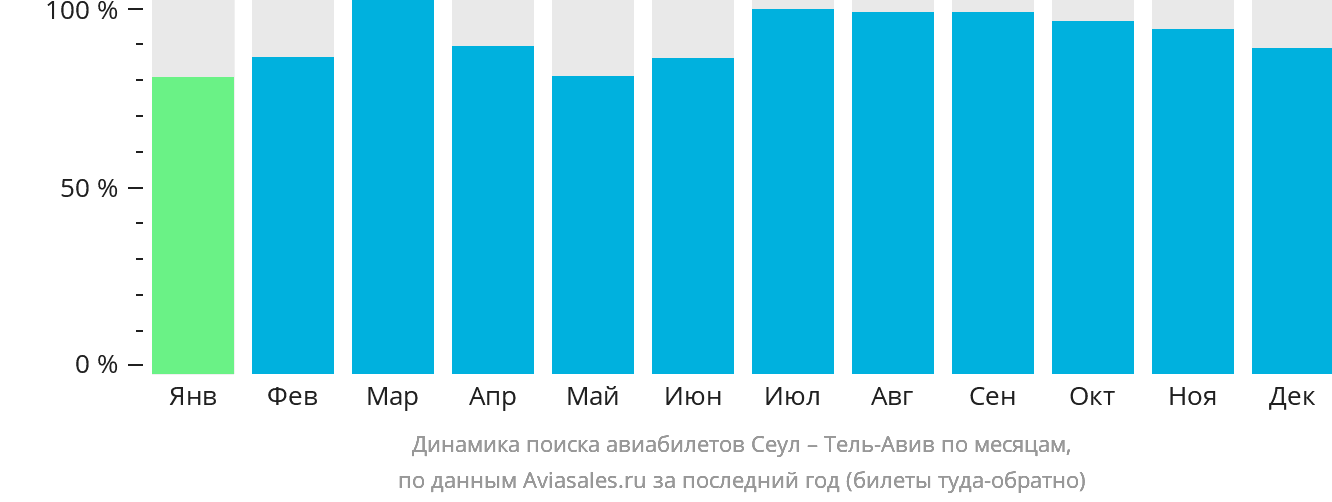Динамика поиска авиабилетов из Сеула в Тель-Авив по месяцам