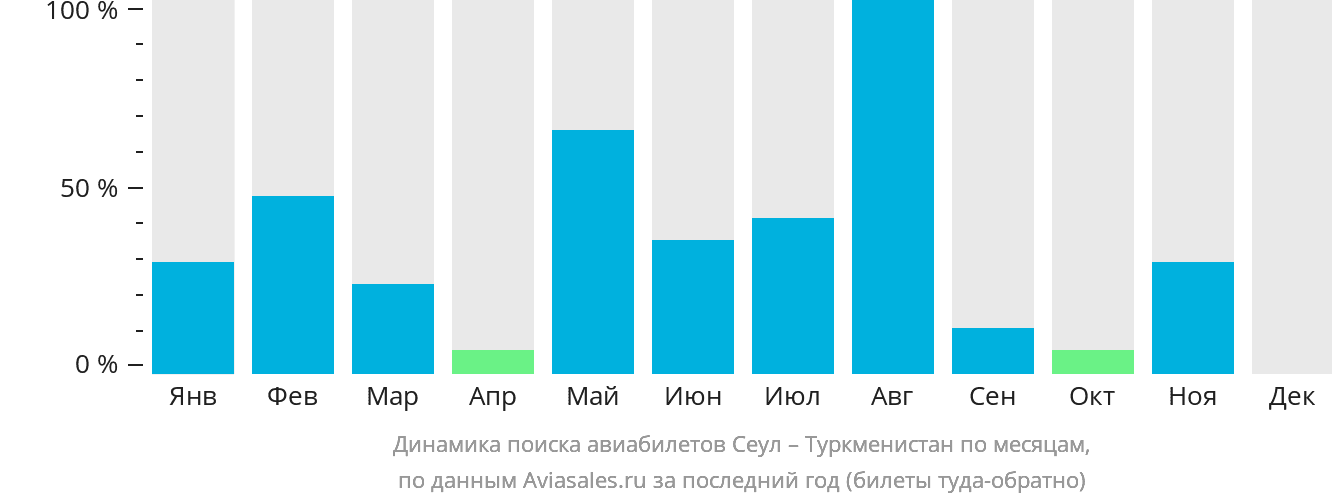 Динамика поиска авиабилетов из Сеула в Туркменистан по месяцам