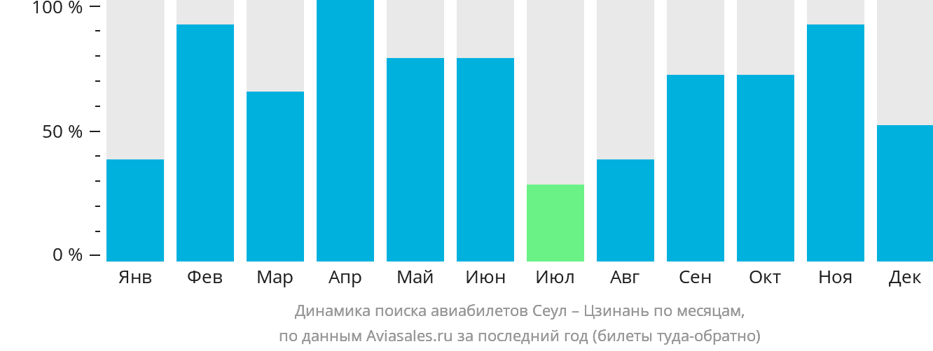 Динамика поиска авиабилетов из Сеула в Цзинань по месяцам