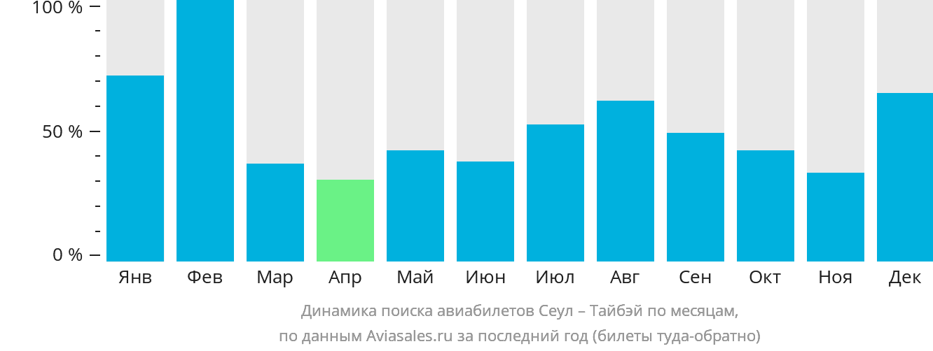 Динамика поиска авиабилетов из Сеула в Тайбэй по месяцам