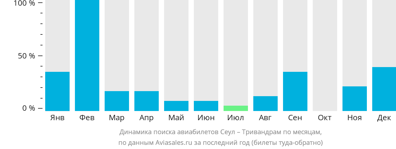 Динамика поиска авиабилетов из Сеула в Тривандрам по месяцам