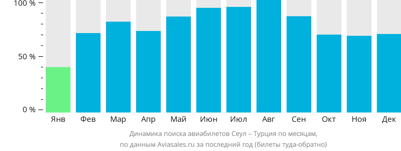 Динамика поиска авиабилетов из Сеула в Турцию по месяцам