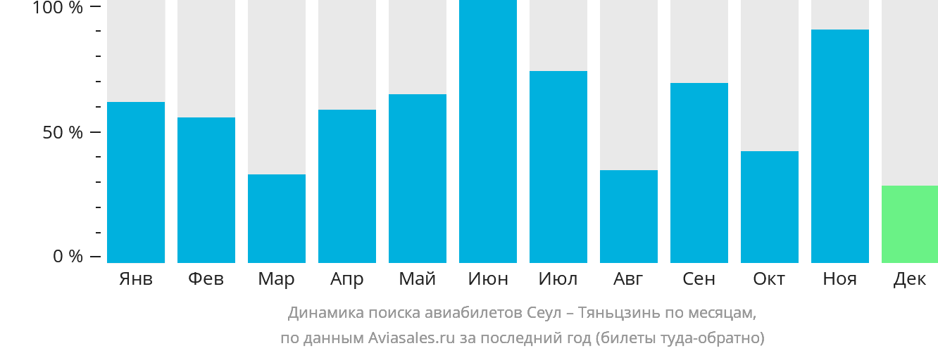 Динамика поиска авиабилетов из Сеула в Тяньцзинь по месяцам