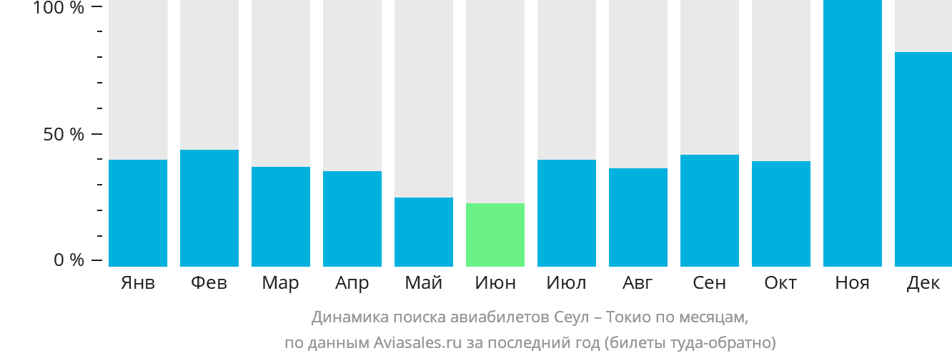 Динамика поиска авиабилетов из Сеула в Токио по месяцам