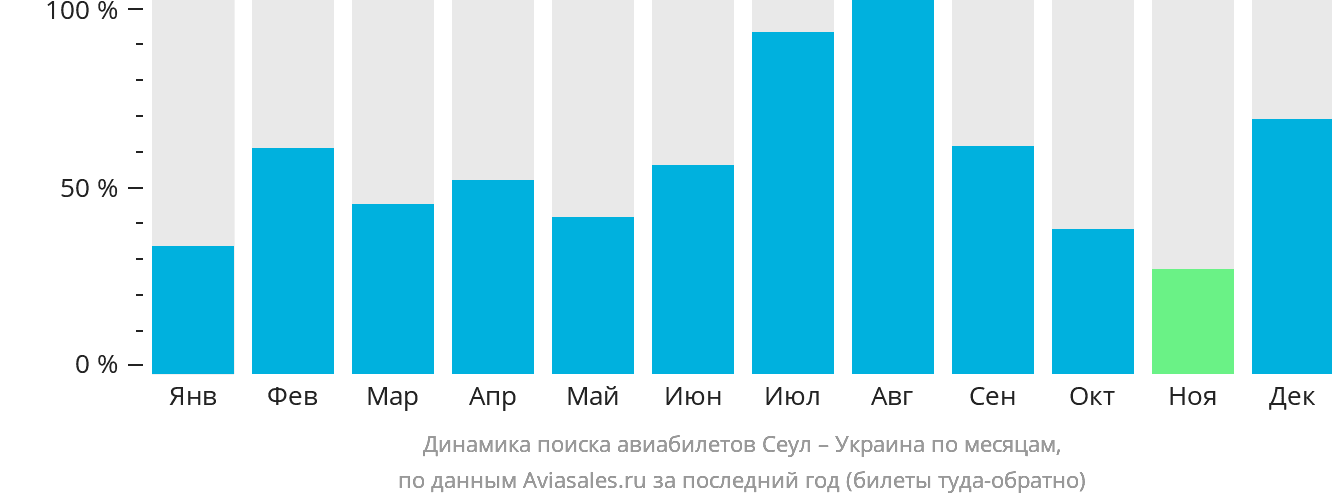 Динамика поиска авиабилетов из Сеула в Украину по месяцам