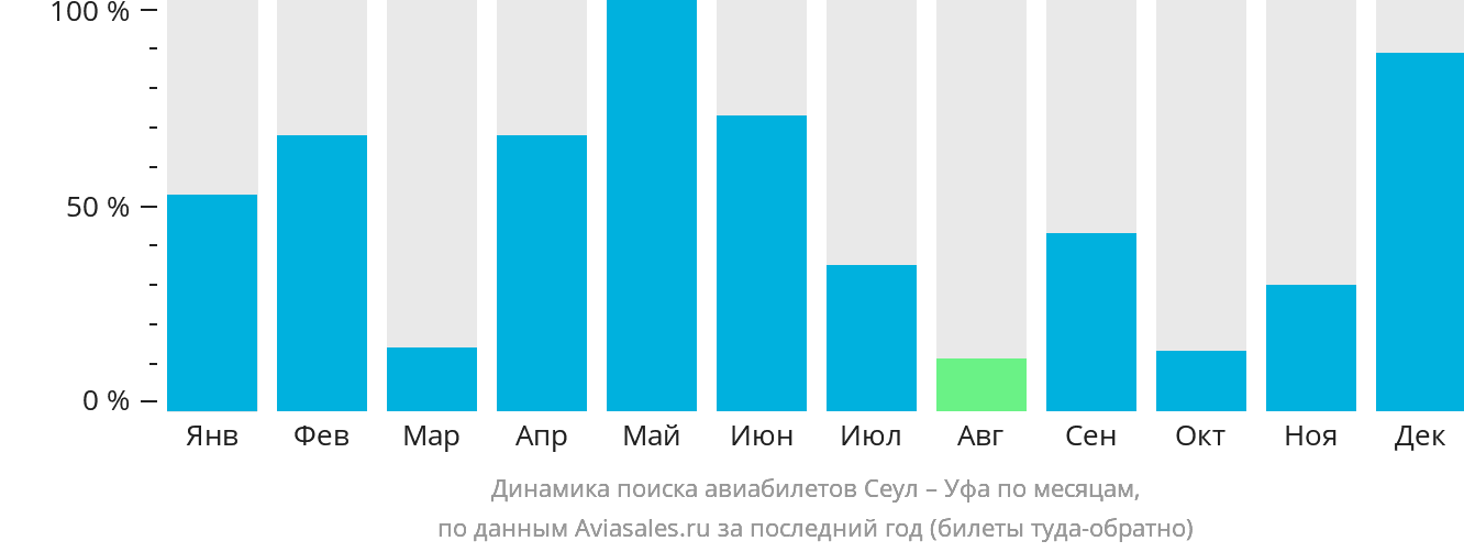 Динамика поиска авиабилетов из Сеула в Уфу по месяцам