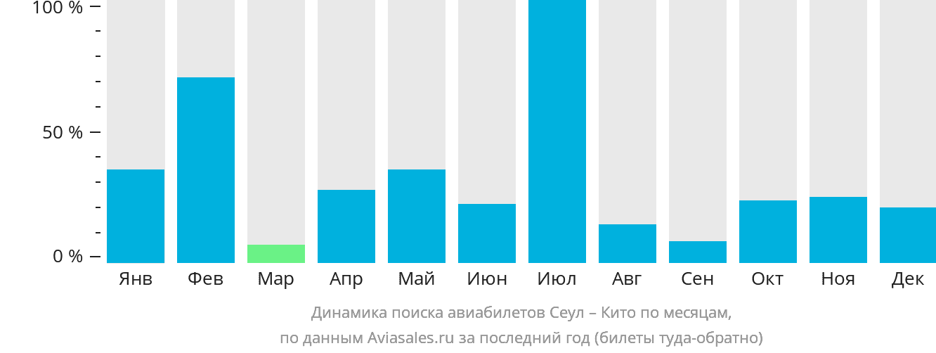 Динамика поиска авиабилетов из Сеула в Кито по месяцам