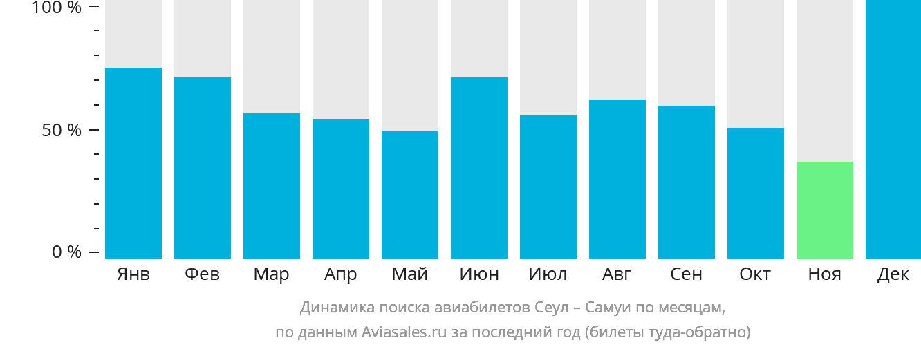 Динамика поиска авиабилетов из Сеула на Самуй по месяцам