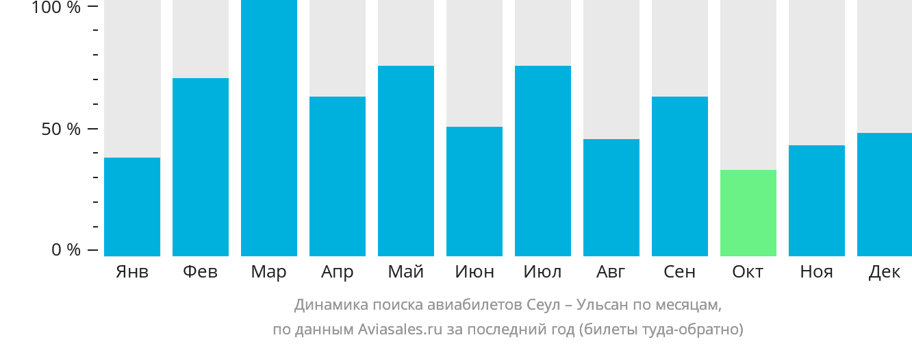Динамика поиска авиабилетов из Сеула в Ульсан по месяцам