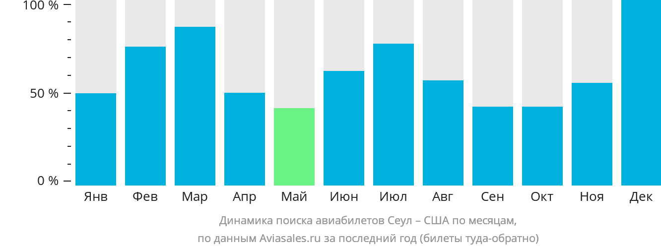 Динамика поиска авиабилетов из Сеула в США по месяцам