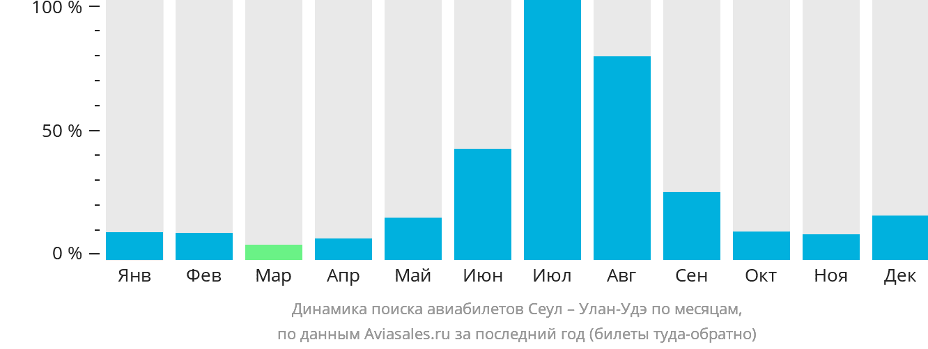 Динамика поиска авиабилетов из Сеула в Улан-Удэ по месяцам