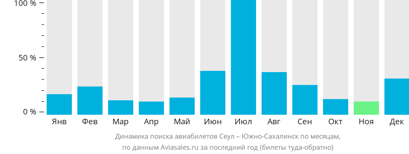 Динамика поиска авиабилетов из Сеула в Южно-Сахалинск по месяцам