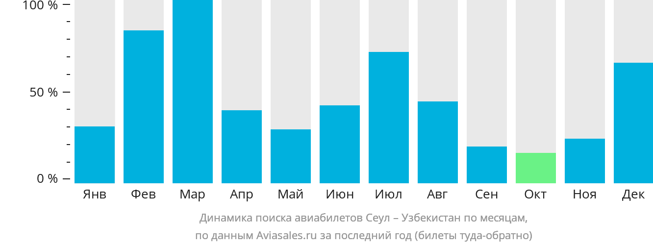 Динамика поиска авиабилетов из Сеула в Узбекистан по месяцам