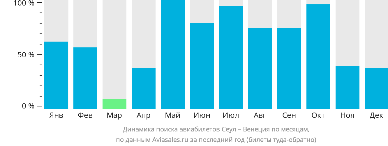 Динамика поиска авиабилетов из Сеула в Венецию по месяцам