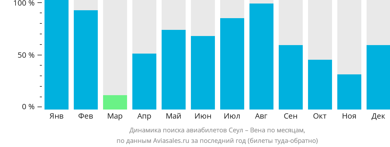 Динамика поиска авиабилетов из Сеула в Вену по месяцам