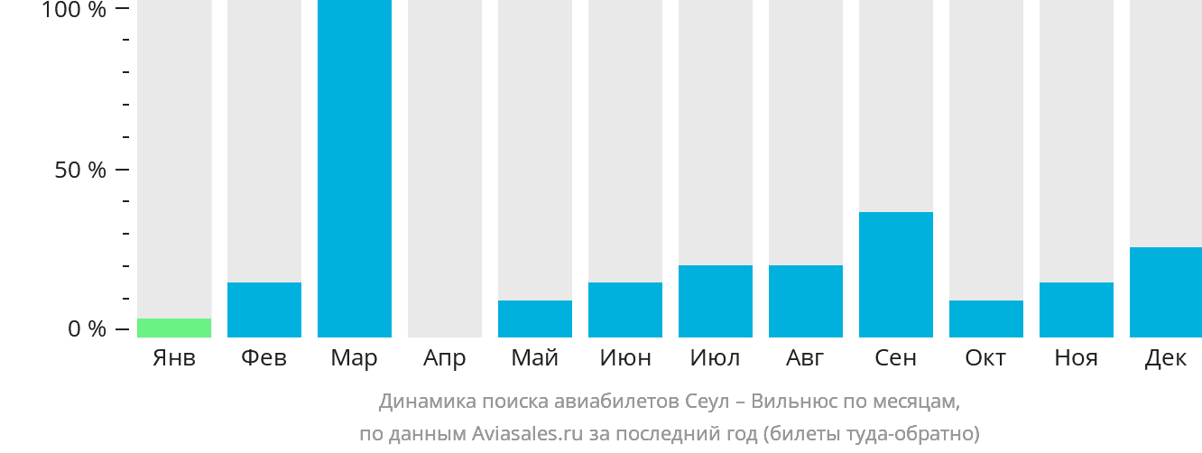 Динамика поиска авиабилетов из Сеула в Вильнюс по месяцам